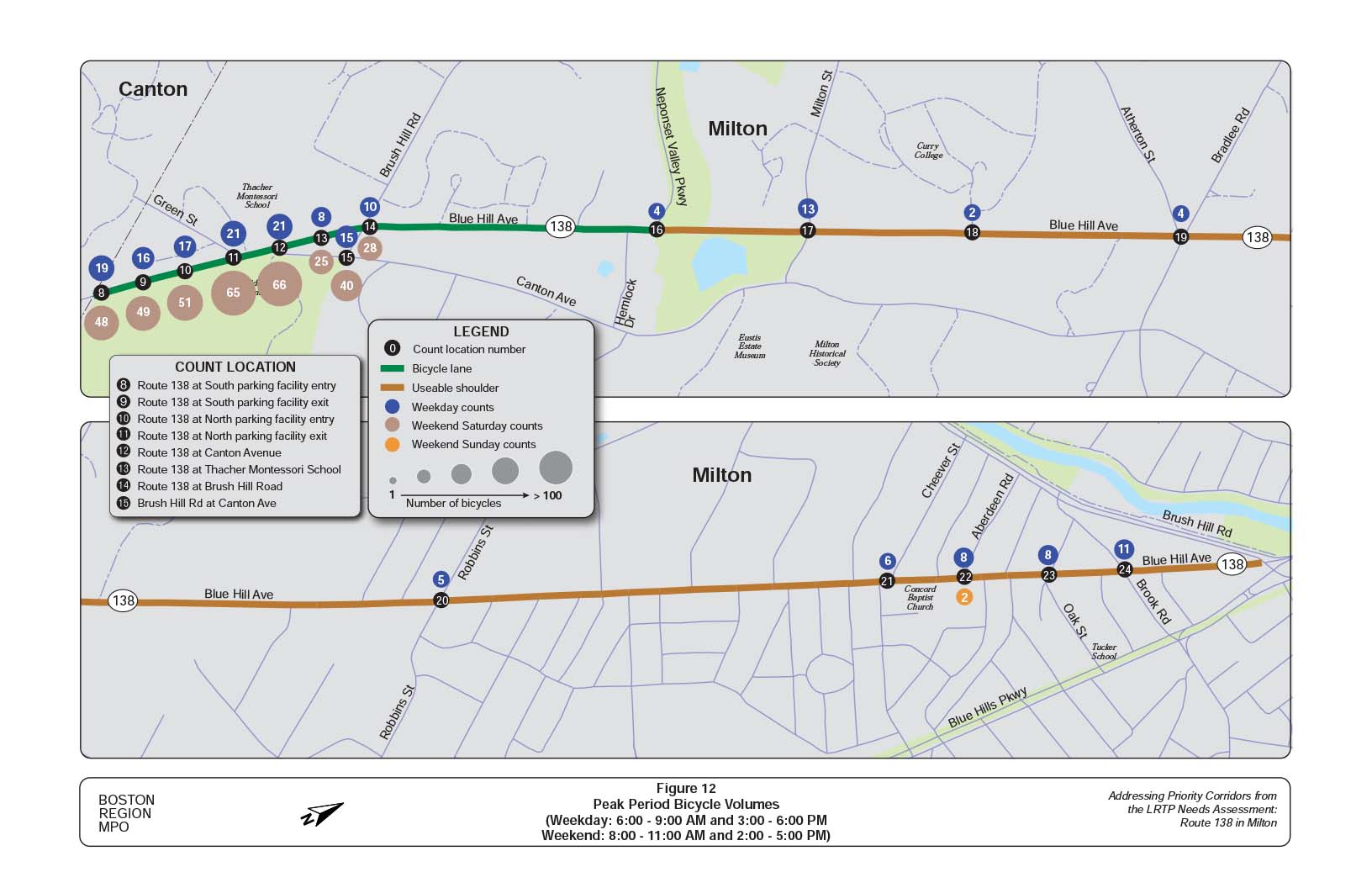 Figure 12 is a map of the study area showing peak period bicycle volumes on Route 138 in Milton.